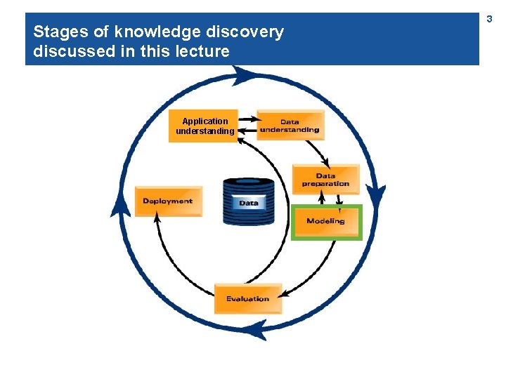 Stages of knowledge discovery discussed in this lecture Application understanding 3 