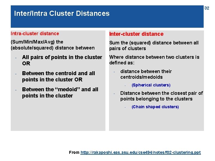 32 Inter/Intra Cluster Distances Intra-cluster distance Inter-cluster distance (Sum/Min/Max/Avg) the (absolute/squared) distance between Sum