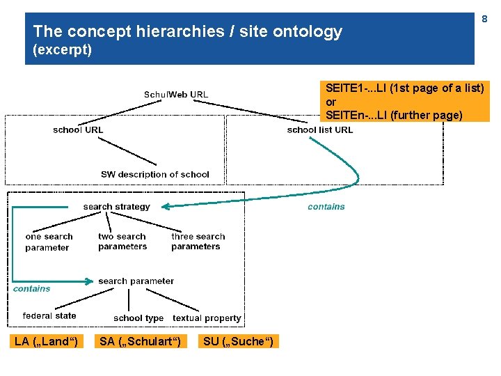 The concept hierarchies / site ontology 8 (excerpt) SEITE 1 -. . . LI