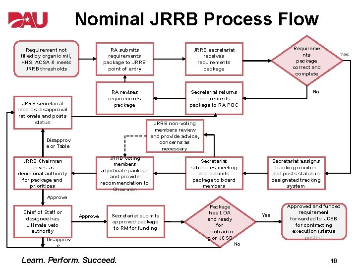 Nominal JRRB Process Flow Requirement not filled by organic mil, HNS, ACSA & meets