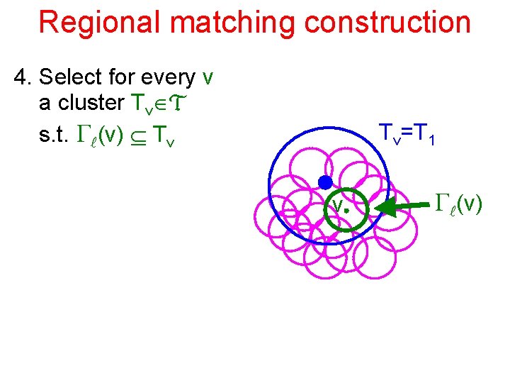 Regional matching construction 4. Select for every v a cluster Tv T s. t.