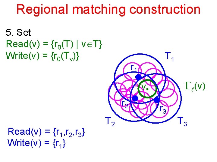 Regional matching construction 5. Set Read(v) = {r 0(T) | v T} Write(v) =