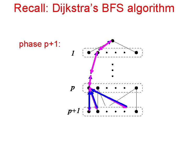 Recall: Dijkstra’s BFS algorithm phase p+1: 