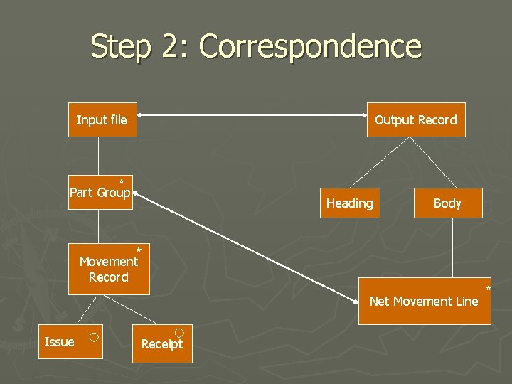 Step 2: Correspondence Input file Output Record Part Group Heading Body Movement Record Net