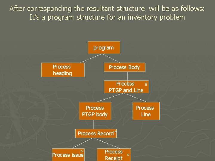 After corresponding the resultant structure will be as follows: It’s a program structure for