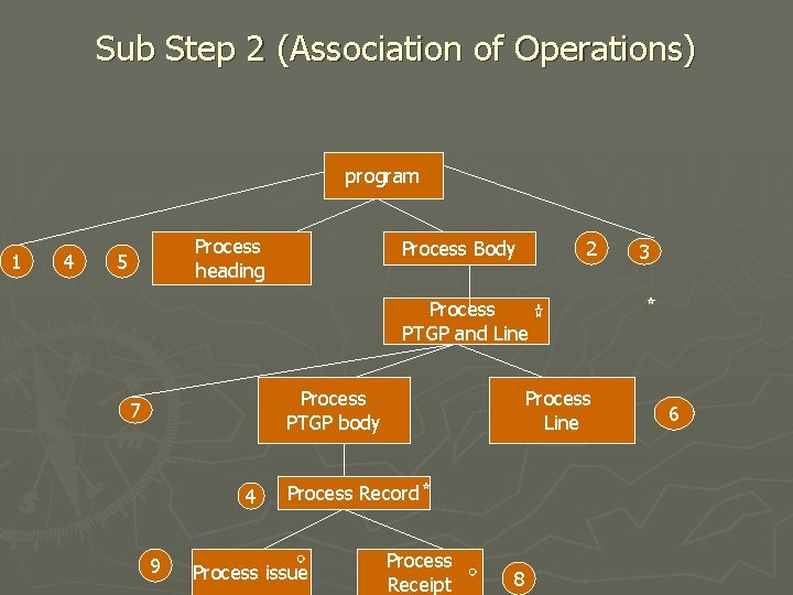 Sub Step 2 (Association of Operations) program 1 4 Process heading 5 Process Body