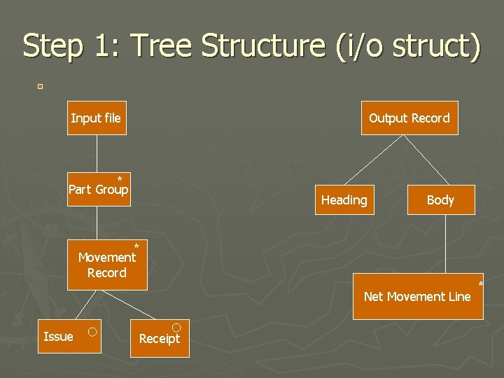 Step 1: Tree Structure (i/o struct) Input file Output Record Part Group Heading Body