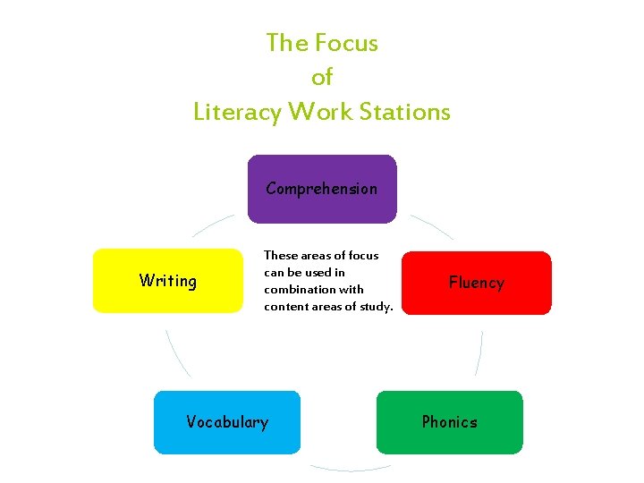 The Focus of Literacy Work Stations Comprehension Writing These areas of focus can be