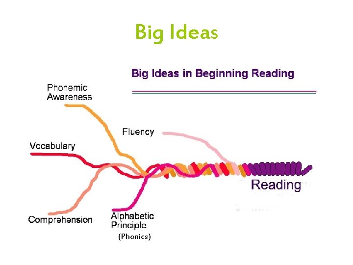 Big Ideas (Phonics) 