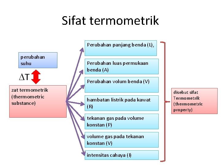 Sifat termometrik Perubahan panjang benda (L), perubahan suhu T zat termometrik (thermometric substance) Perubahan