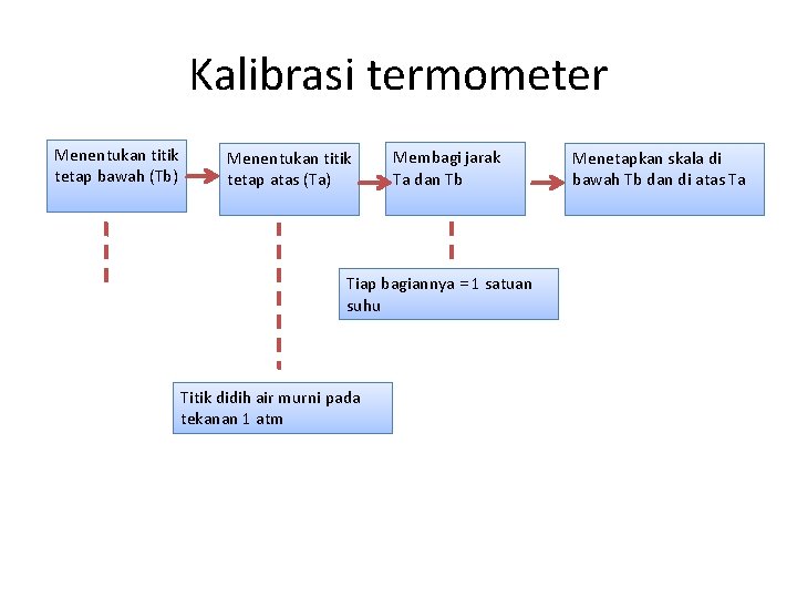 Kalibrasi termometer Menentukan titik tetap bawah (Tb) Menentukan titik tetap atas (Ta) Membagi jarak