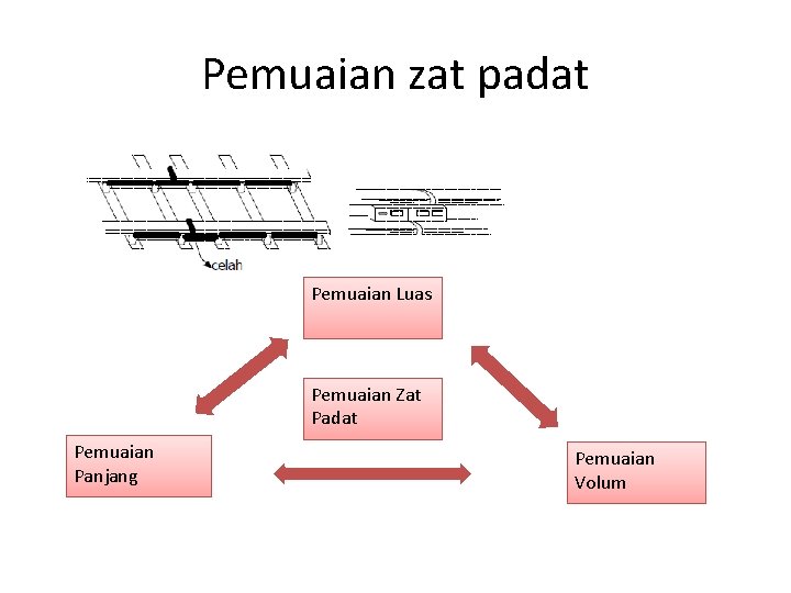 Pemuaian zat padat Pemuaian Luas Pemuaian Zat Padat Pemuaian Panjang Pemuaian Volum 
