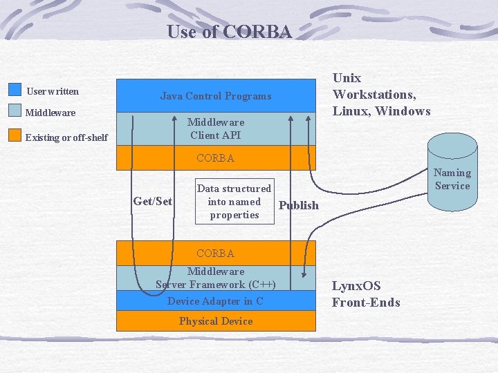 Use of CORBA User written Java Control Programs Middleware Client API Existing or off-shelf