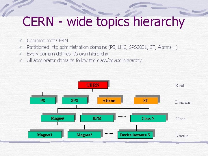 CERN - wide topics hierarchy Common root CERN Partitioned into administration domains (PS, LHC,