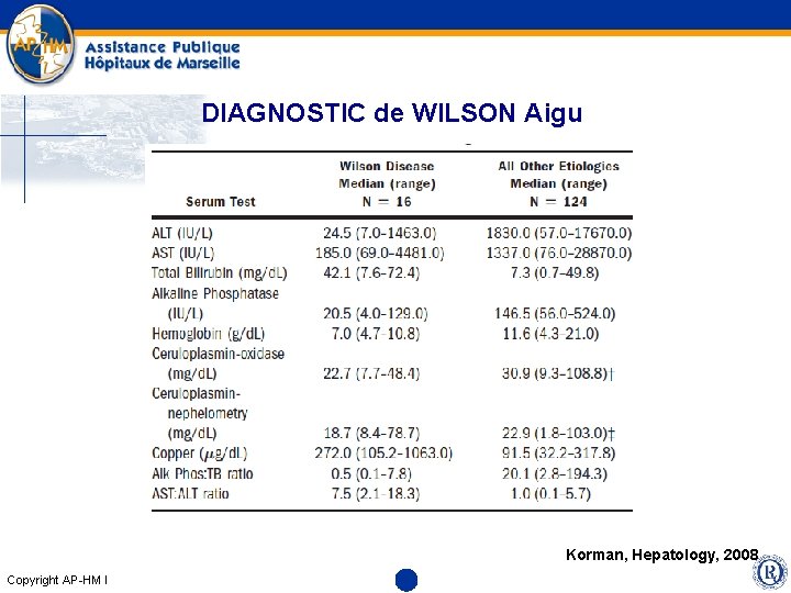 DIAGNOSTIC de WILSON Aigu Korman, Hepatology, 2008 Copyright AP-HM l 