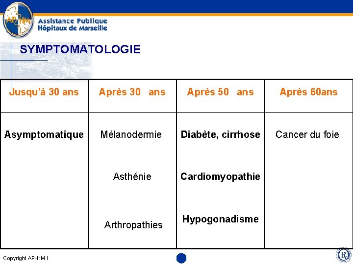 SYMPTOMATOLOGIE Jusqu'à 30 ans Après 30 ans Après 50 ans Après 60 ans Asymptomatique