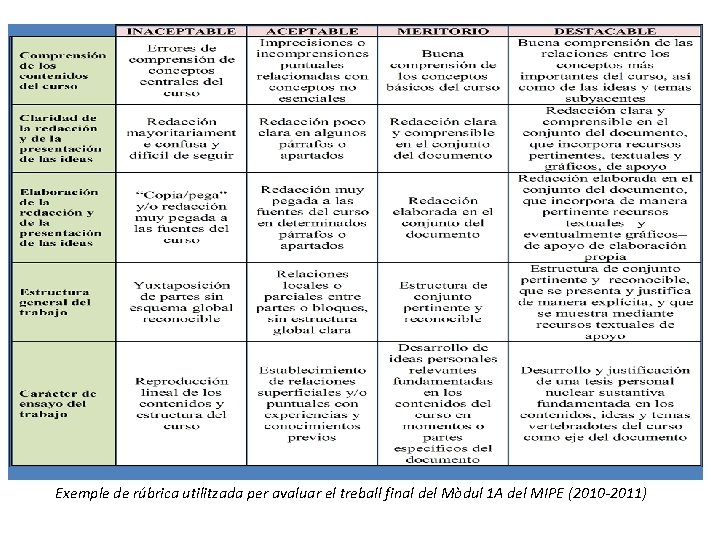 Exemple de rúbrica utilitzada per avaluar el treball final del Mòdul 1 A del