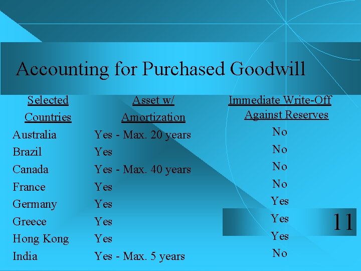 Accounting for Purchased Goodwill Selected Countries Australia Brazil Canada France Germany Greece Hong Kong