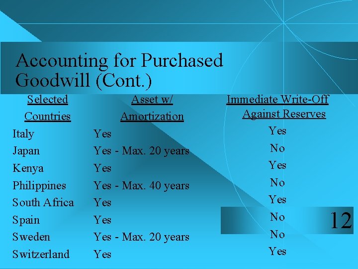 Accounting for Purchased Goodwill (Cont. ) Selected Countries Italy Japan Kenya Philippines South Africa