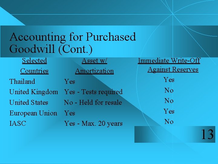 Accounting for Purchased Goodwill (Cont. ) Selected Countries Thailand United Kingdom United States European