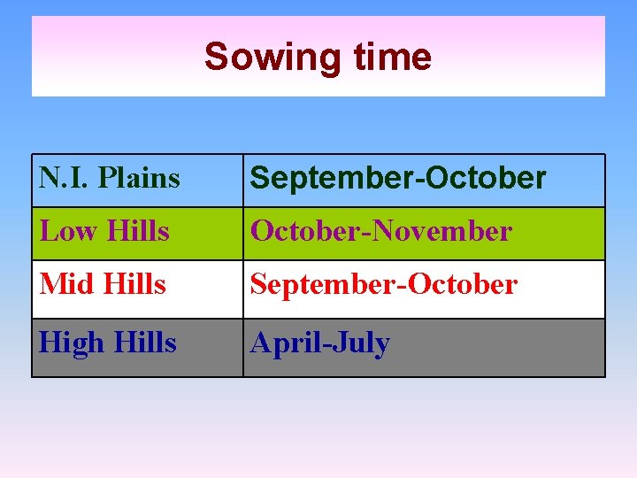 Sowing time N. I. Plains September-October Low Hills October-November Mid Hills September-October High Hills