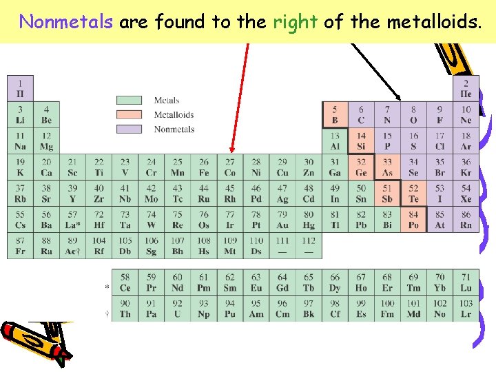 Nonmetals foundtotothe theleft right metalloids. Metals arearefound of of thethe metalloids 