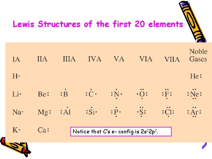 Lewis Structures of the first 20 elements Notice that C’s e- config is 2