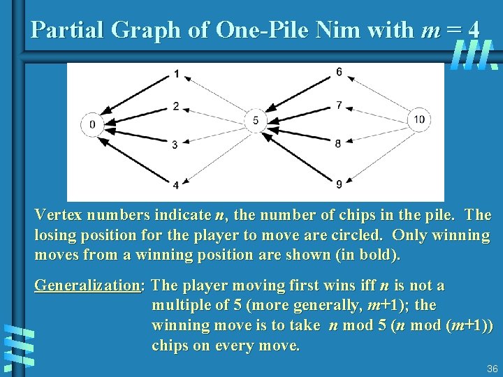 Partial Graph of One-Pile Nim with m = 4 Vertex numbers indicate n, the