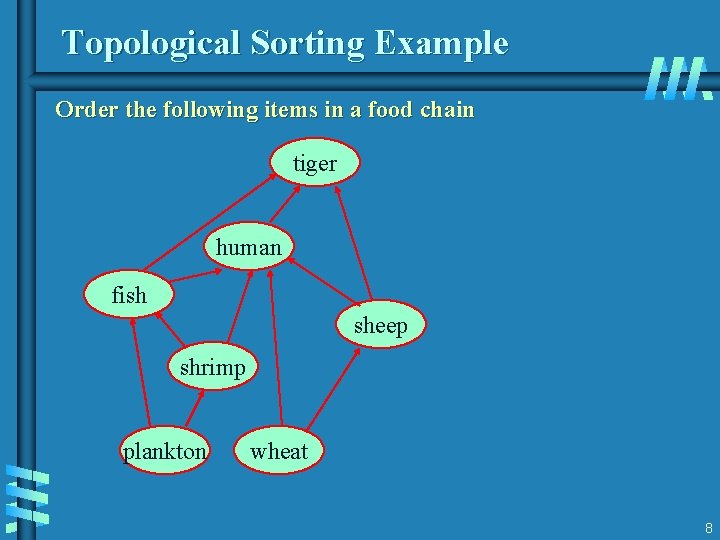 Topological Sorting Example Order the following items in a food chain tiger human fish