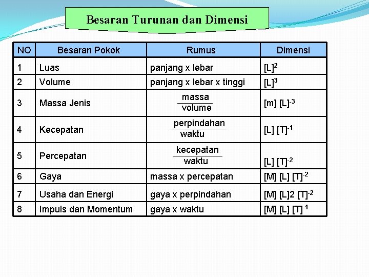 Besaran Turunan dan Dimensi NO Besaran Pokok Rumus Dimensi 1 Luas panjang x lebar