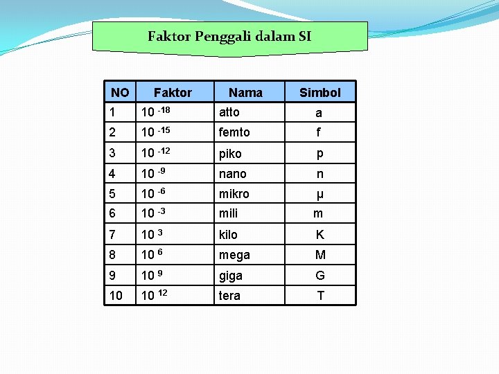 Faktor Penggali dalam SI NO Faktor Nama Simbol 1 10 -18 atto a 2