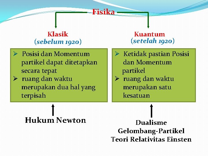 Fisika Klasik (sebelum 1920) Kuantum (setelah 1920) Ø Posisi dan Momentum partikel dapat ditetapkan