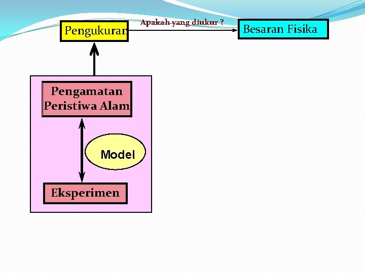 Pengukuran Pengamatan Peristiwa Alam Model Eksperimen Apakah yang diukur ? Besaran Fisika 