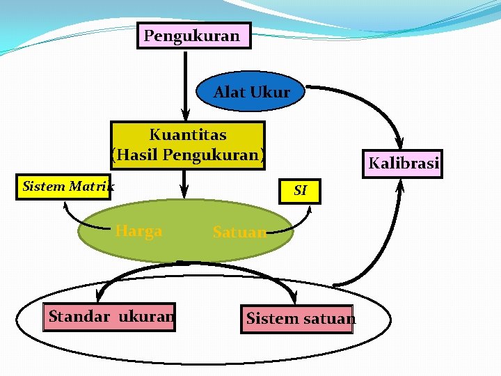 Pengukuran Alat Ukur Kuantitas (Hasil Pengukuran) Sistem Matrik Kalibrasi SI Harga Standar ukuran Satuan