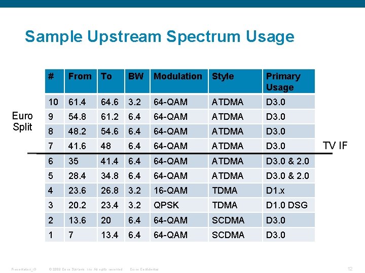 Sample Upstream Spectrum Usage Euro Split Presentation_ID # From To BW Modulation Style Primary