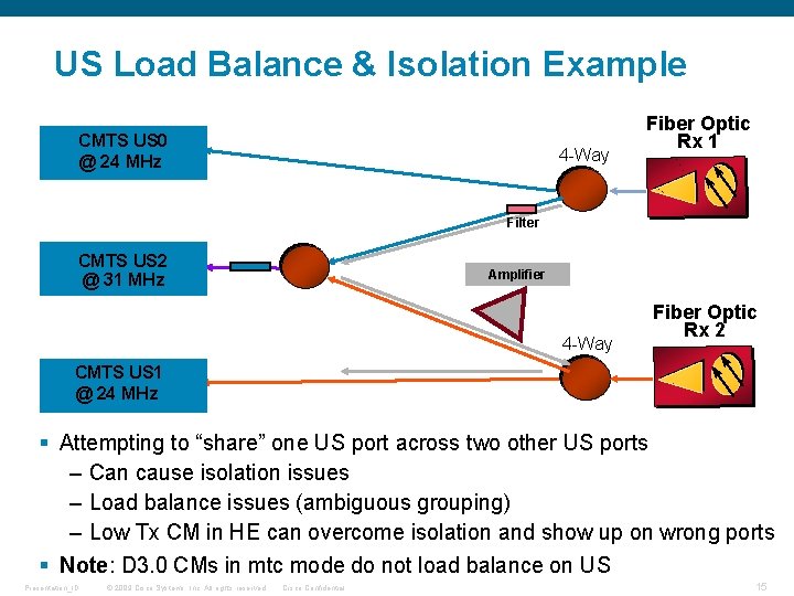 US Load Balance & Isolation Example CMTS US 0 @ 24 MHz 4 -Way