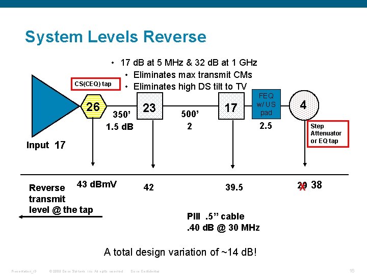 System Levels Reverse • 17 d. B at 5 MHz & 32 d. B