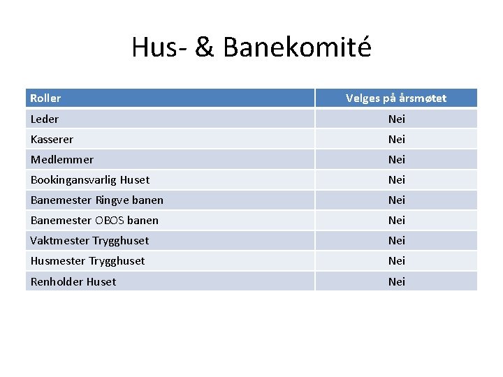 Hus- & Banekomité Roller Velges på årsmøtet Leder Nei Kasserer Nei Medlemmer Nei Bookingansvarlig