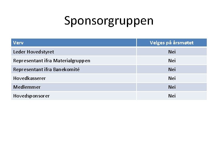 Sponsorgruppen Verv Velges på årsmøtet Leder Hovedstyret Nei Representant ifra Materialgruppen Nei Representant ifra