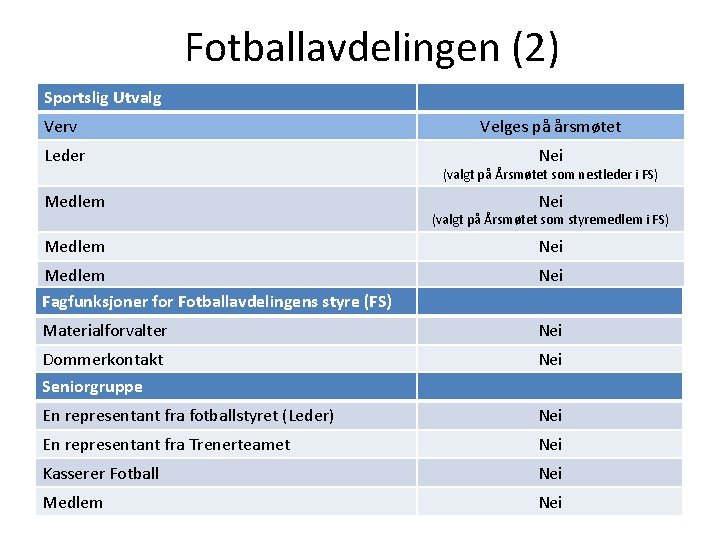 Fotballavdelingen (2) Sportslig Utvalg Verv Velges på årsmøtet Leder Nei Medlem (valgt på Årsmøtet
