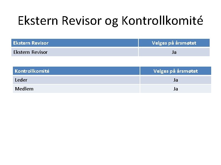 Ekstern Revisor og Kontrollkomité Ekstern Revisor Velges på årsmøtet Ekstern Revisor Ja Kontrollkomité Velges