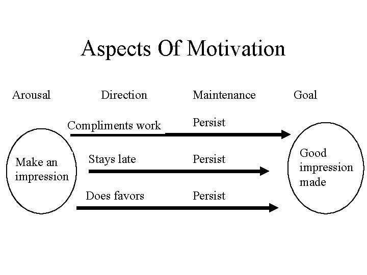 Aspects Of Motivation Arousal Direction Maintenance Compliments work Persist Stays late Persist Does favors