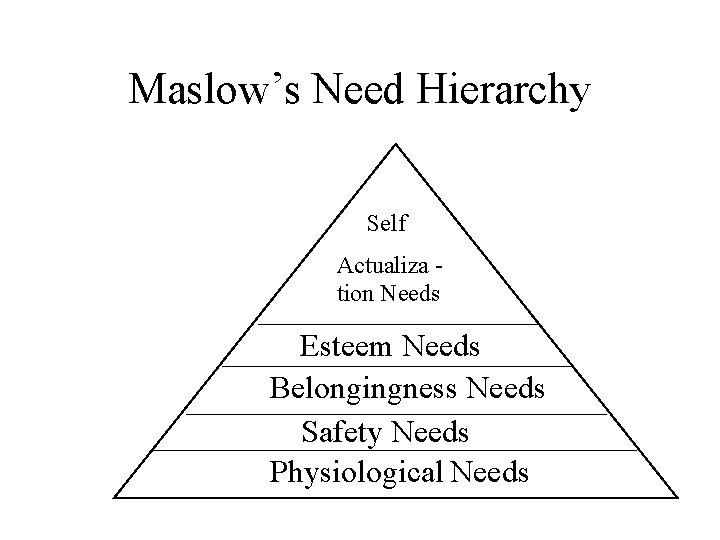 Maslow’s Need Hierarchy Self Actualiza tion Needs Esteem Needs Belongingness Needs Safety Needs Physiological