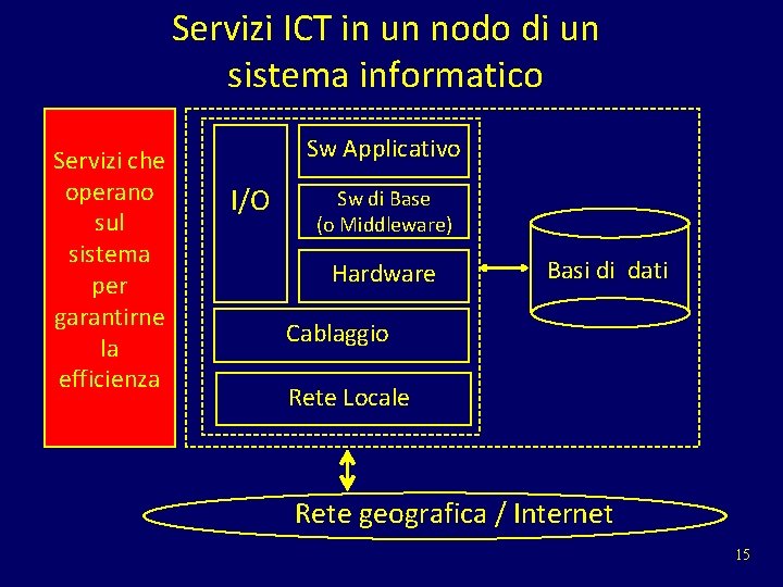 Servizi ICT in un nodo di un sistema informatico Servizi che operano sul sistema