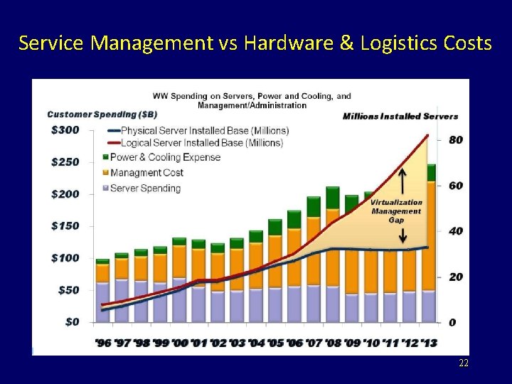 Service Management vs Hardware & Logistics Costs 22 