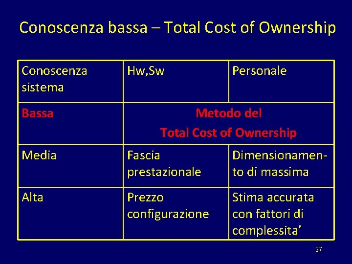 Conoscenza bassa – Total Cost of Ownership Conoscenza sistema Bassa Hw, Sw Personale Metodo