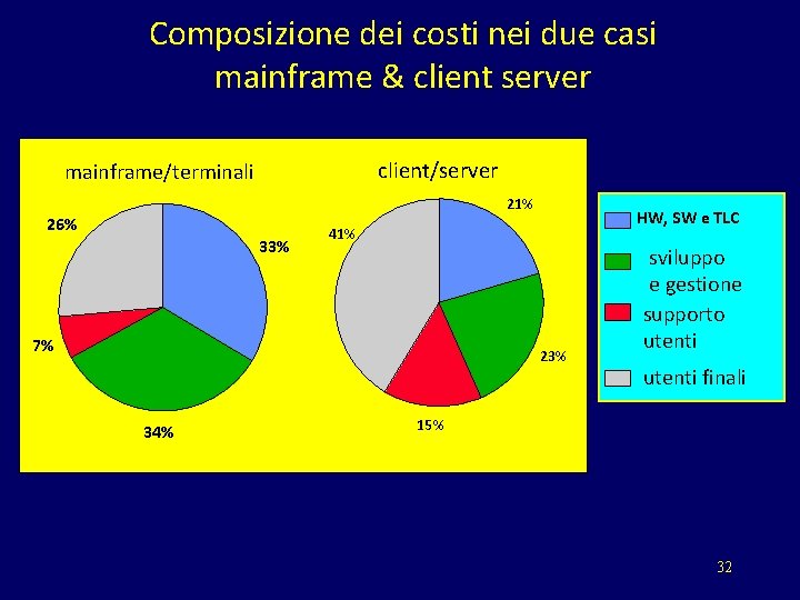 Composizione dei costi nei due casi mainframe & client server client/server mainframe/terminali 21% 26%