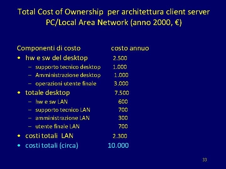 Total Cost of Ownership per architettura client server PC/Local Area Network (anno 2000, €)