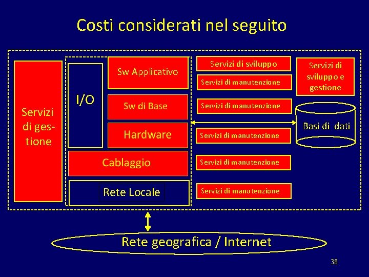 Costi considerati nel seguito Sw Applicativo Servizi di gestione I/O Servizi di sviluppo Servizi