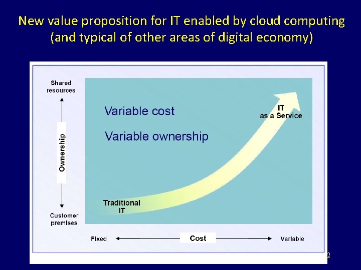 New value proposition for IT enabled by cloud computing (and typical of other areas